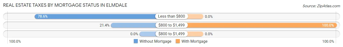 Real Estate Taxes by Mortgage Status in Elmdale
