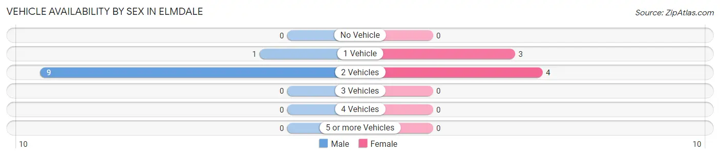 Vehicle Availability by Sex in Elmdale