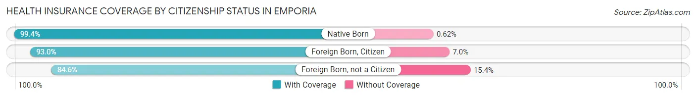 Health Insurance Coverage by Citizenship Status in Emporia