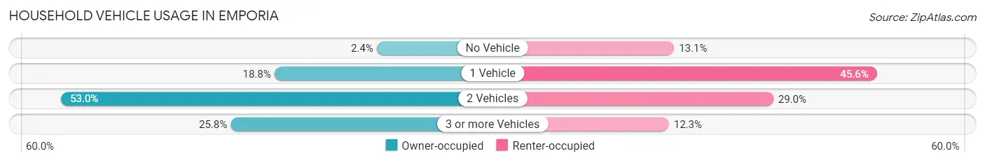 Household Vehicle Usage in Emporia