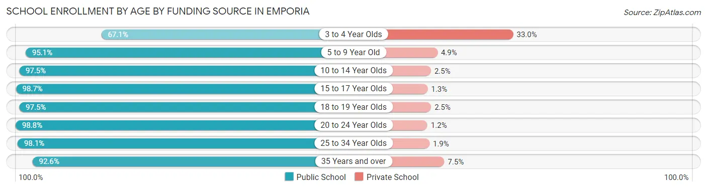 School Enrollment by Age by Funding Source in Emporia
