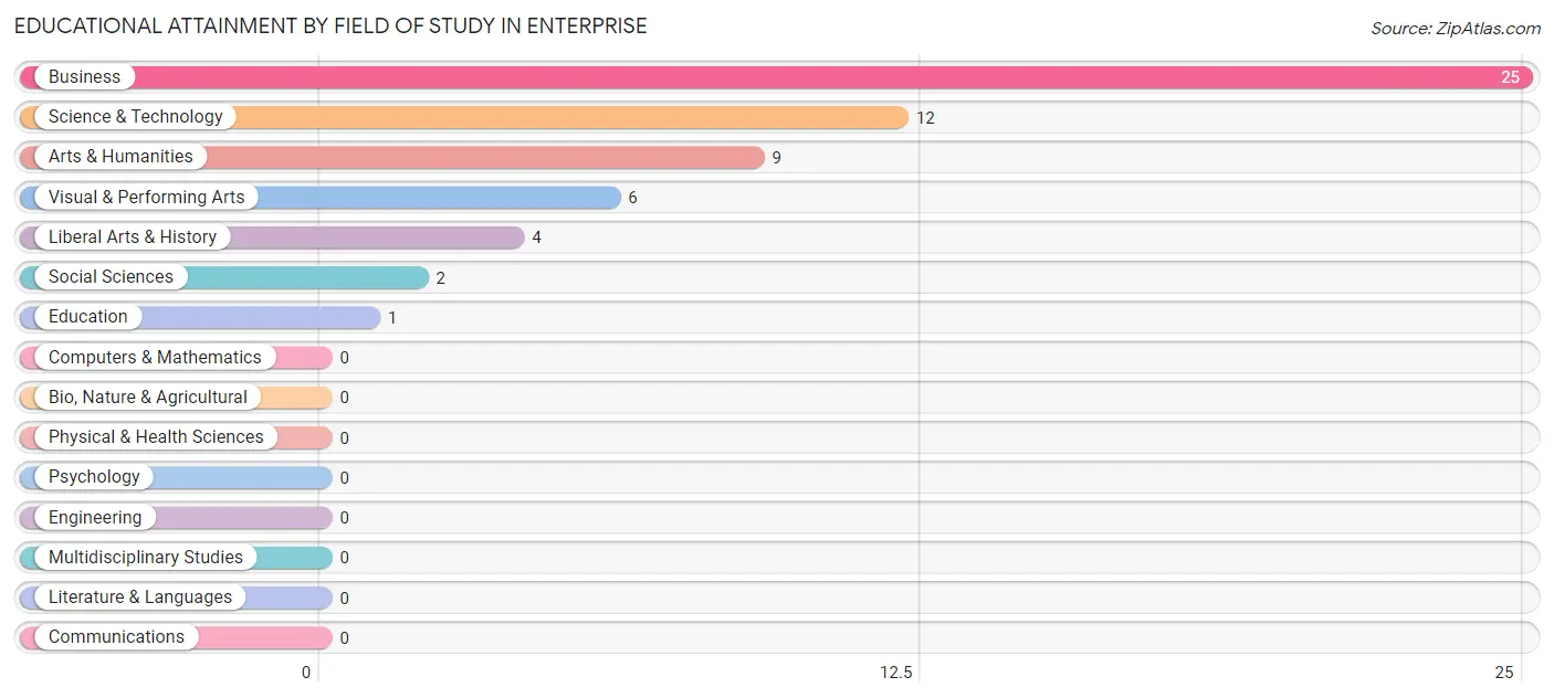 Educational Attainment by Field of Study in Enterprise