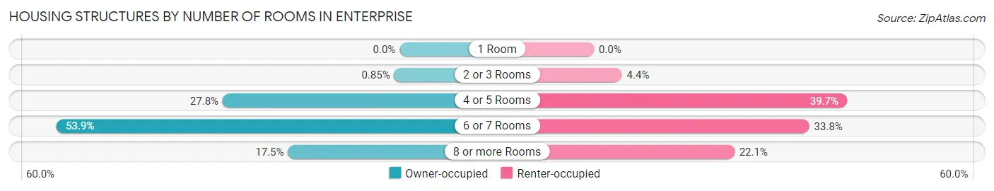 Housing Structures by Number of Rooms in Enterprise