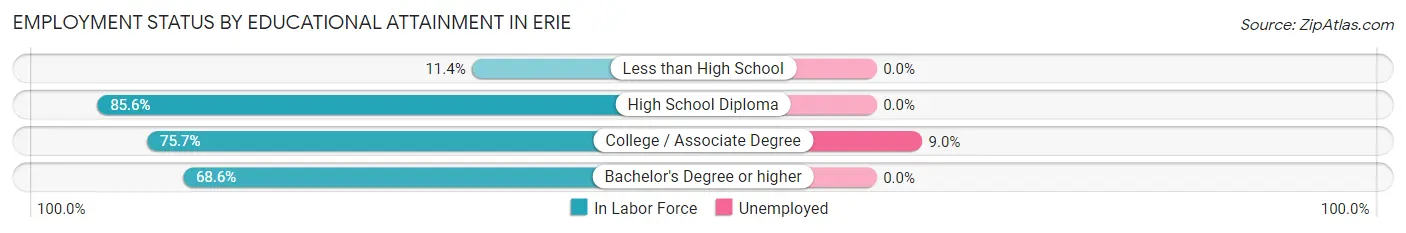Employment Status by Educational Attainment in Erie
