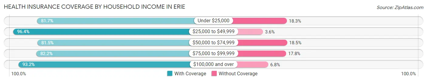 Health Insurance Coverage by Household Income in Erie