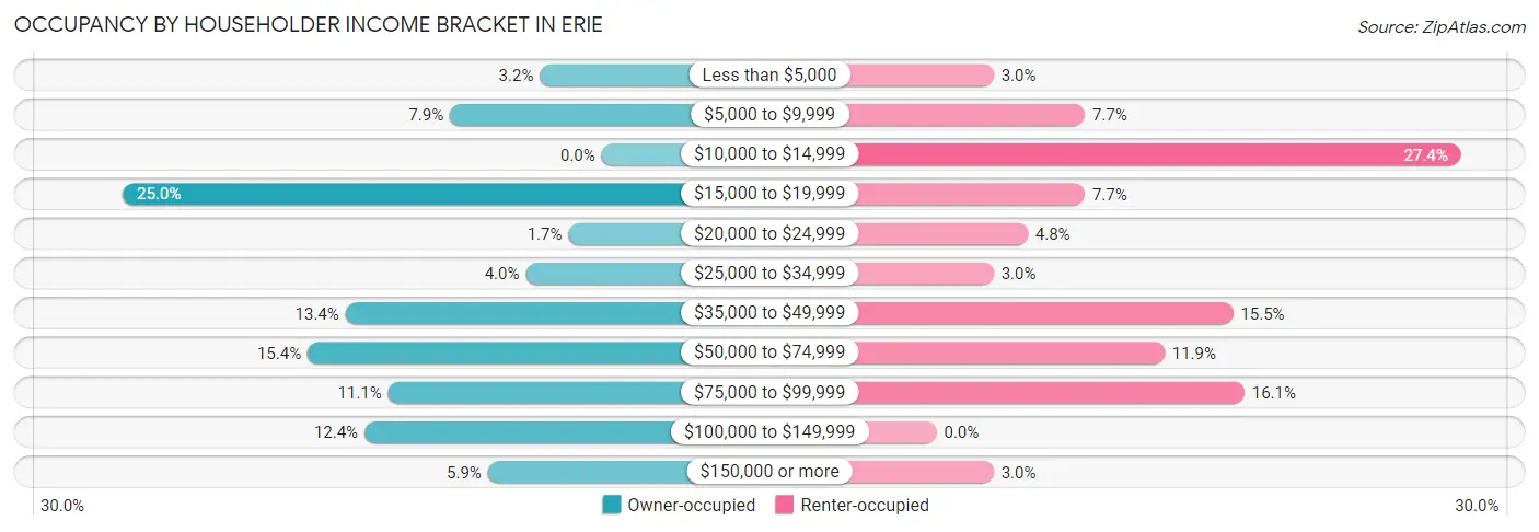 Occupancy by Householder Income Bracket in Erie