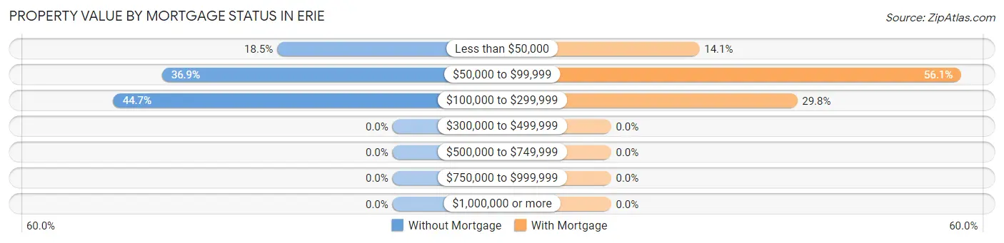 Property Value by Mortgage Status in Erie