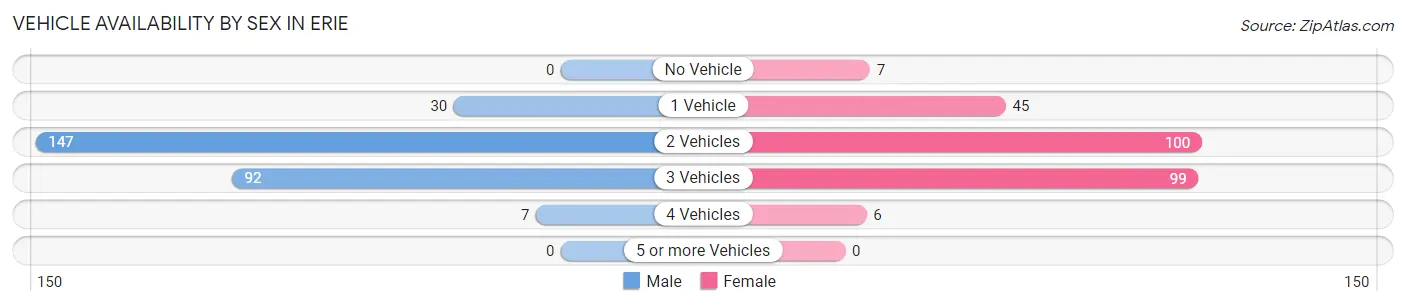 Vehicle Availability by Sex in Erie