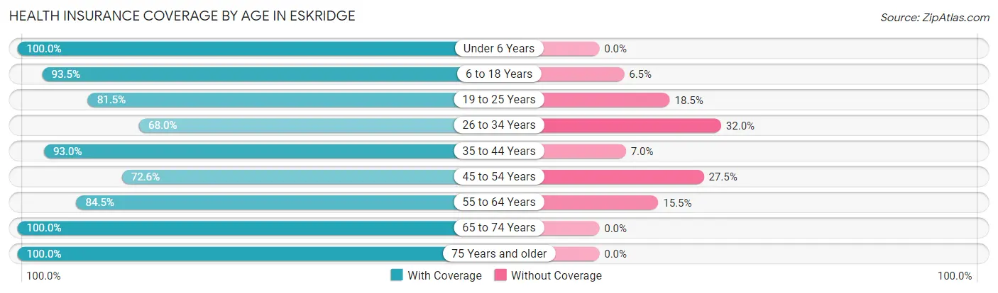 Health Insurance Coverage by Age in Eskridge