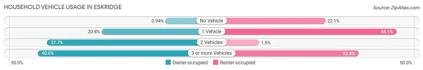 Household Vehicle Usage in Eskridge