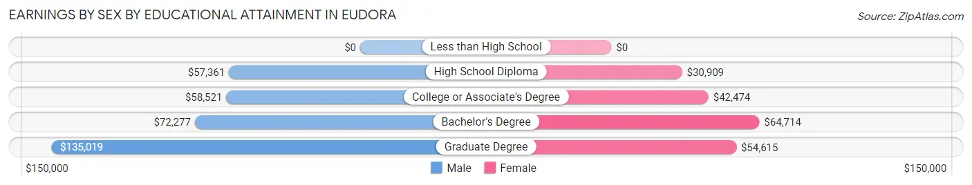 Earnings by Sex by Educational Attainment in Eudora