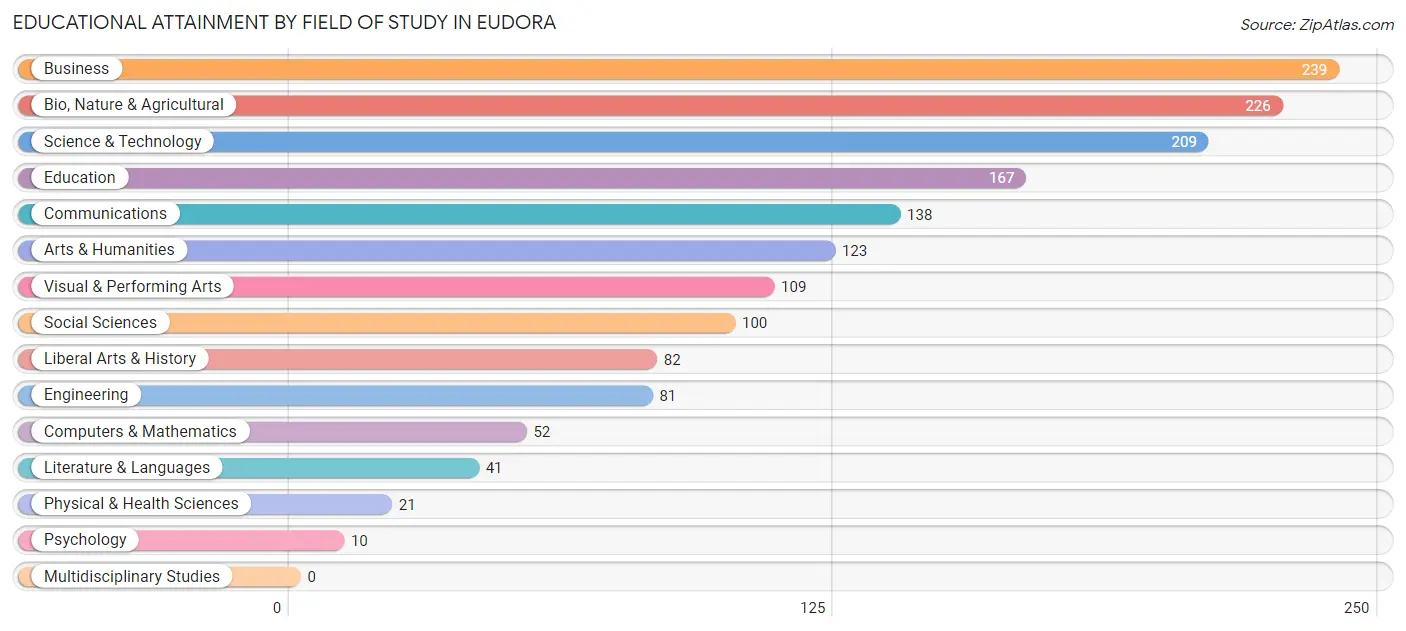 Educational Attainment by Field of Study in Eudora