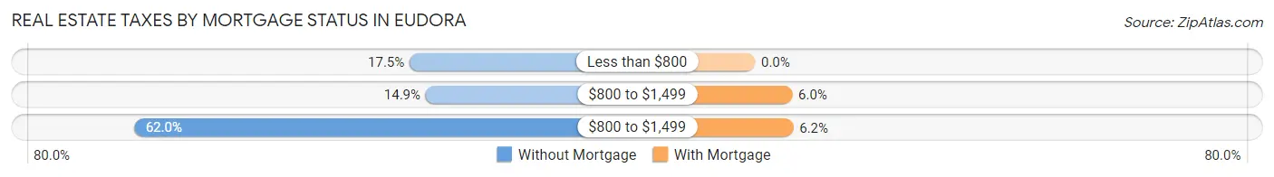 Real Estate Taxes by Mortgage Status in Eudora