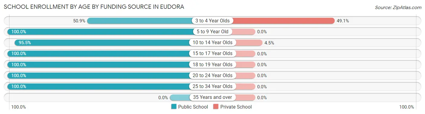 School Enrollment by Age by Funding Source in Eudora