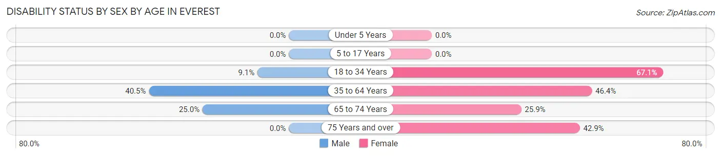 Disability Status by Sex by Age in Everest