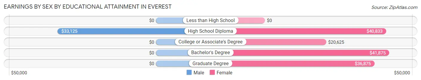 Earnings by Sex by Educational Attainment in Everest