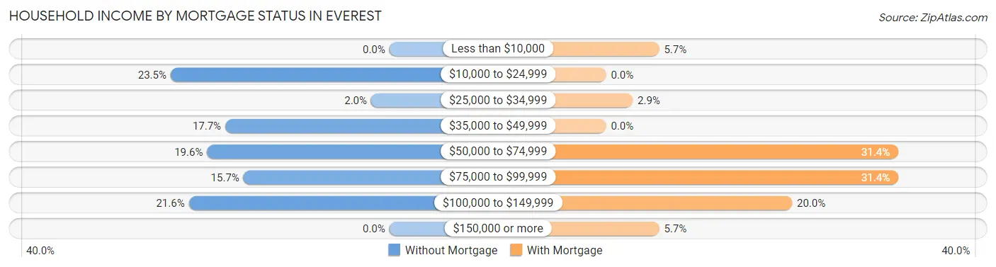 Household Income by Mortgage Status in Everest