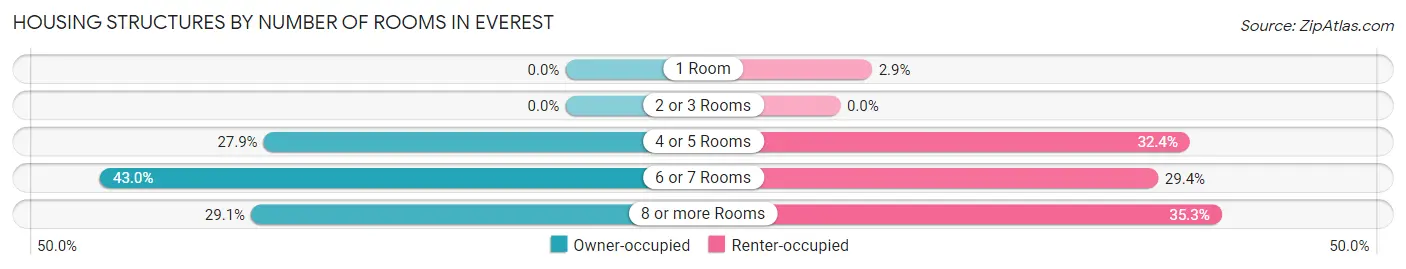 Housing Structures by Number of Rooms in Everest
