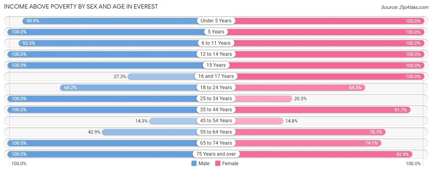 Income Above Poverty by Sex and Age in Everest
