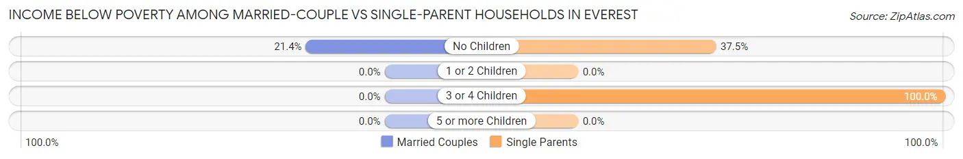 Income Below Poverty Among Married-Couple vs Single-Parent Households in Everest