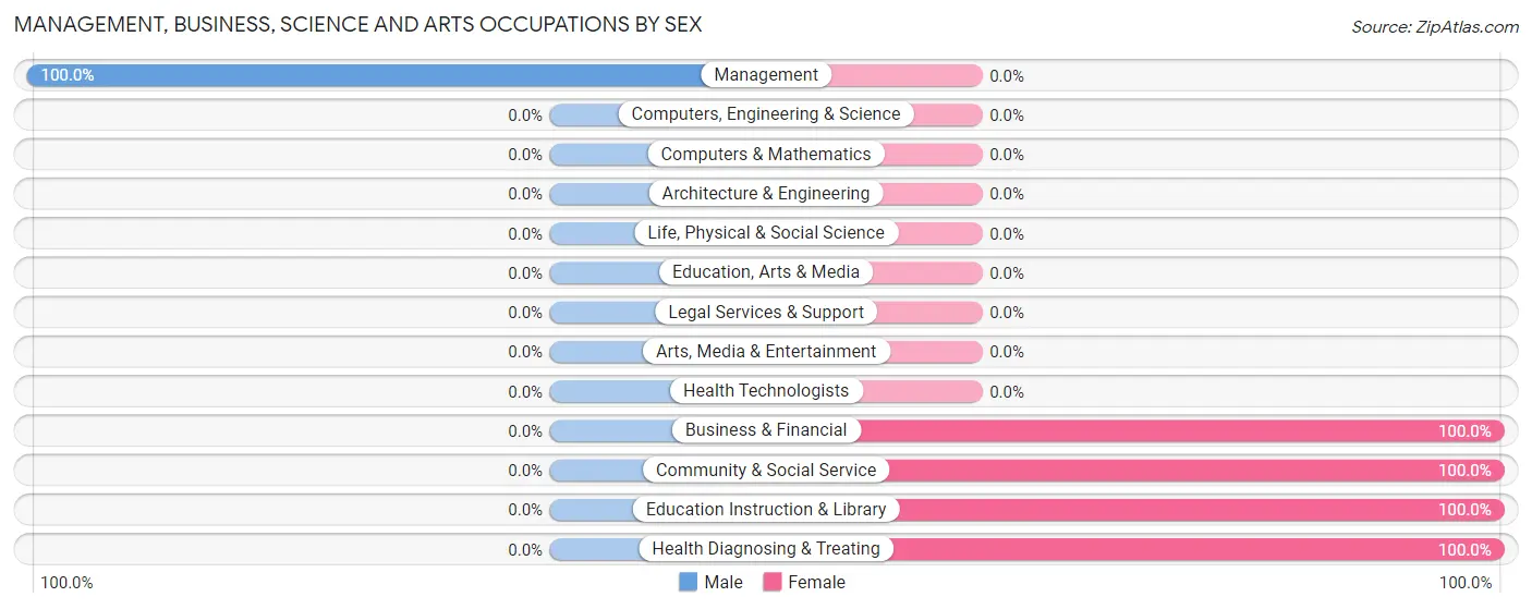 Management, Business, Science and Arts Occupations by Sex in Everest