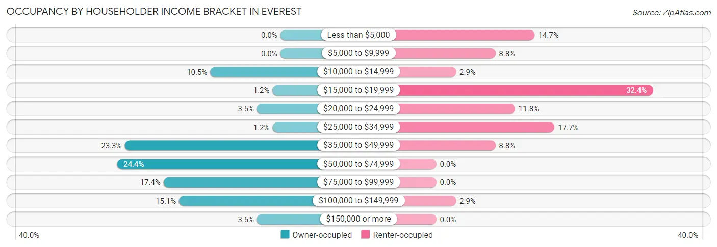 Occupancy by Householder Income Bracket in Everest