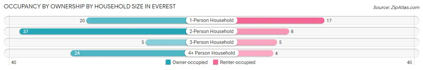 Occupancy by Ownership by Household Size in Everest
