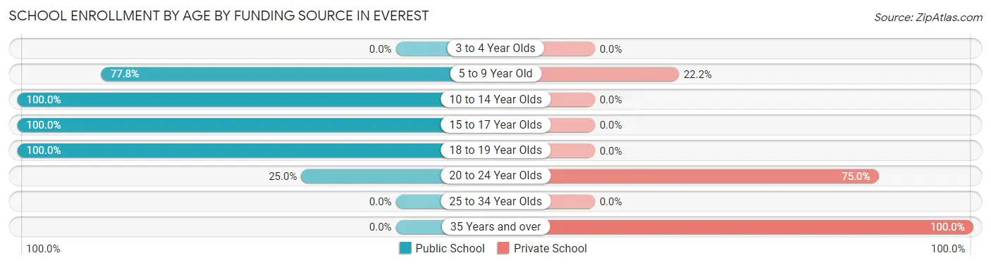 School Enrollment by Age by Funding Source in Everest