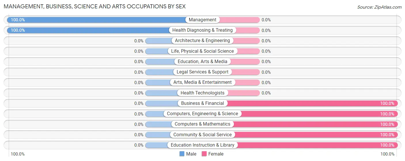 Management, Business, Science and Arts Occupations by Sex in Fall River