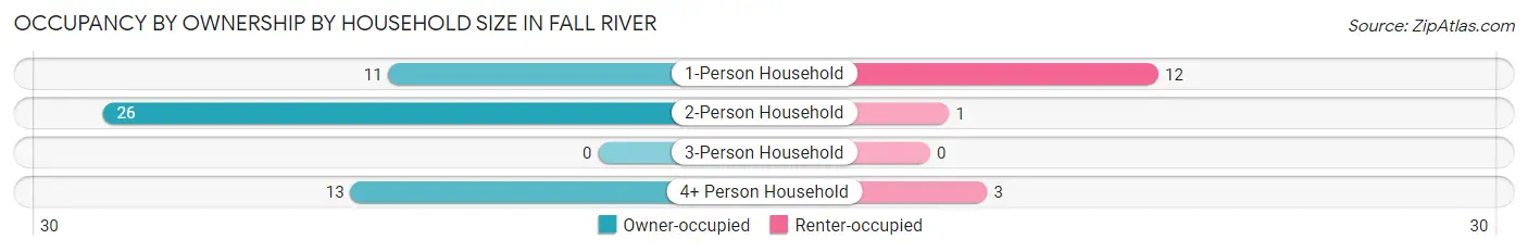 Occupancy by Ownership by Household Size in Fall River