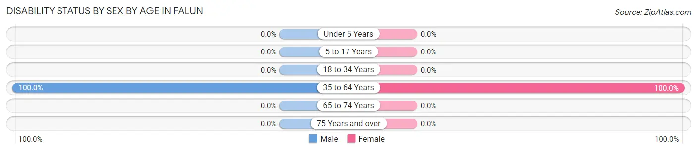 Disability Status by Sex by Age in Falun