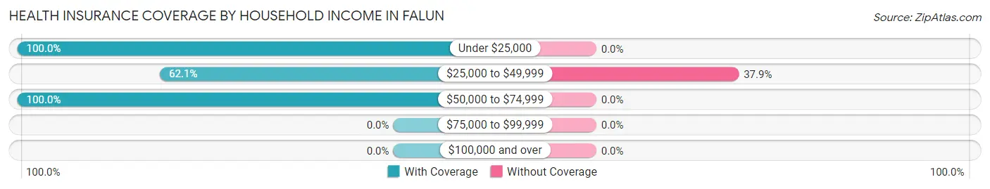Health Insurance Coverage by Household Income in Falun