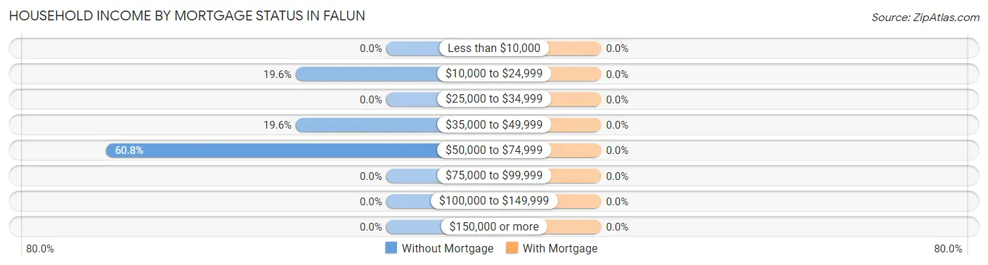Household Income by Mortgage Status in Falun