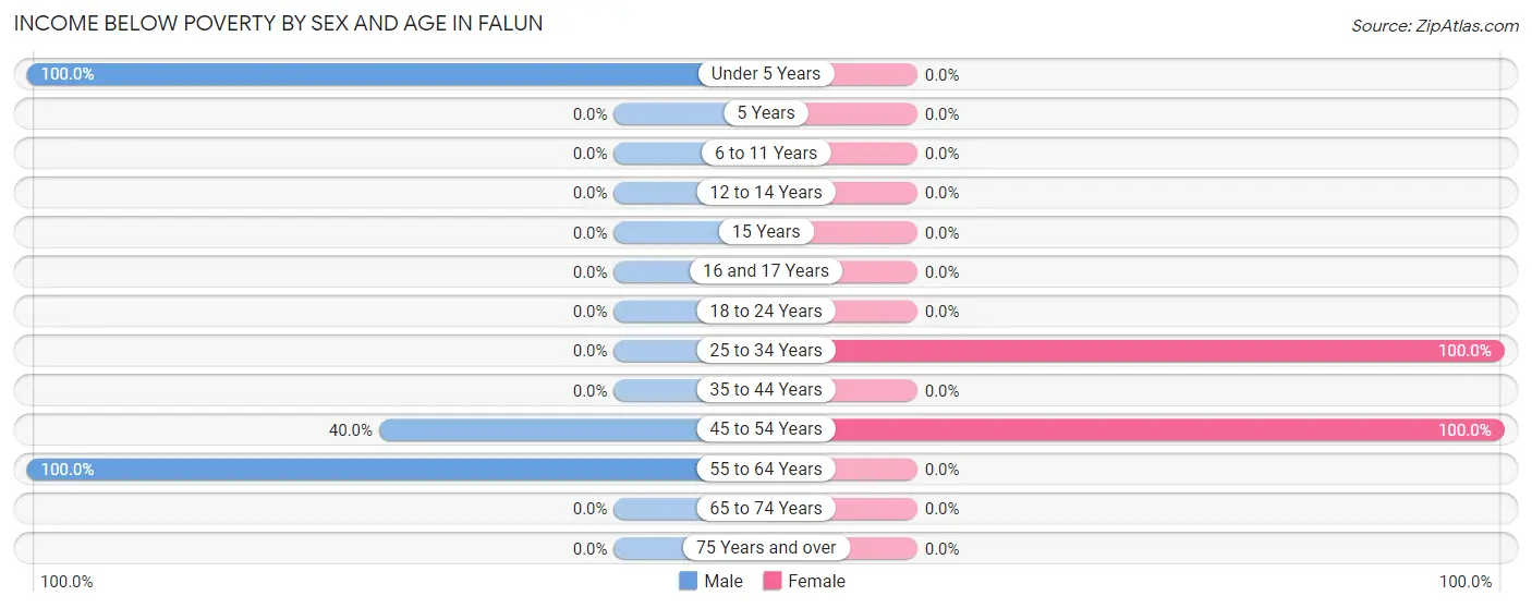 Income Below Poverty by Sex and Age in Falun