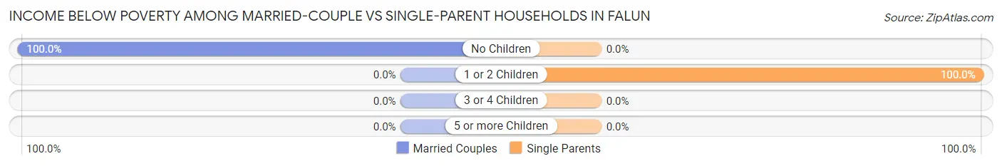 Income Below Poverty Among Married-Couple vs Single-Parent Households in Falun