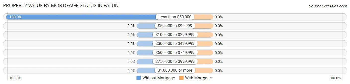 Property Value by Mortgage Status in Falun