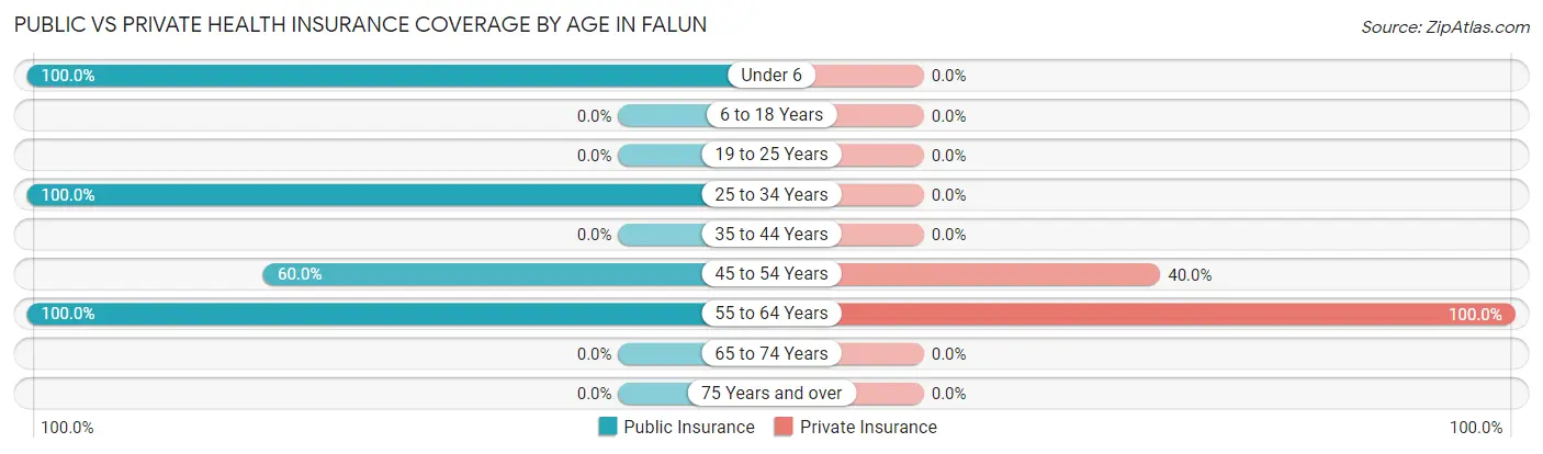 Public vs Private Health Insurance Coverage by Age in Falun