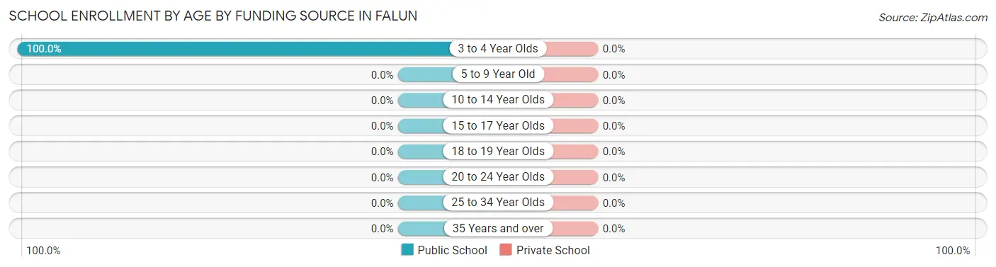 School Enrollment by Age by Funding Source in Falun