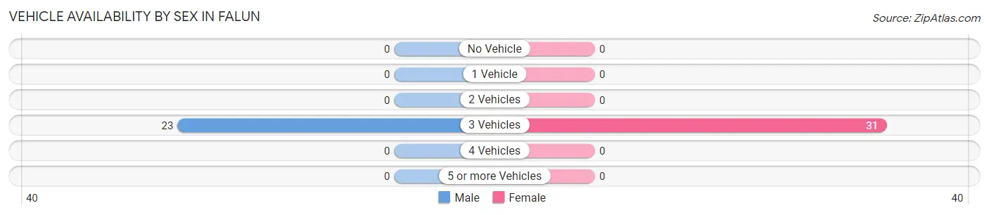 Vehicle Availability by Sex in Falun
