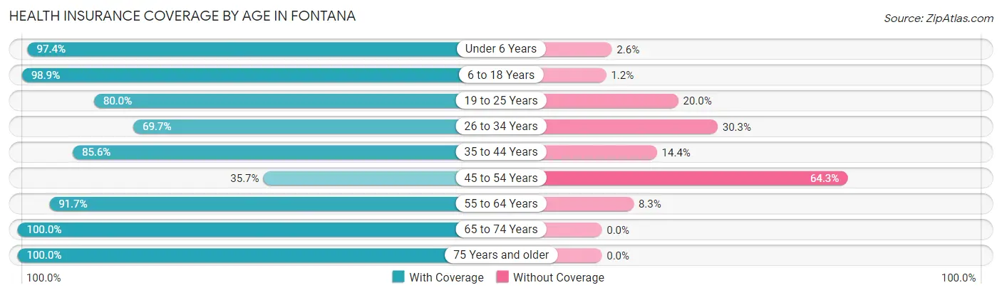 Health Insurance Coverage by Age in Fontana