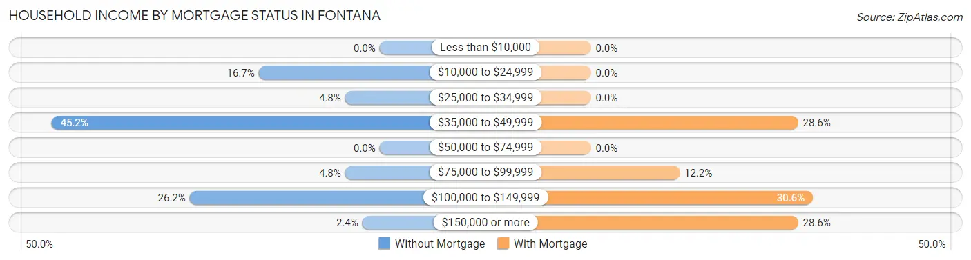 Household Income by Mortgage Status in Fontana