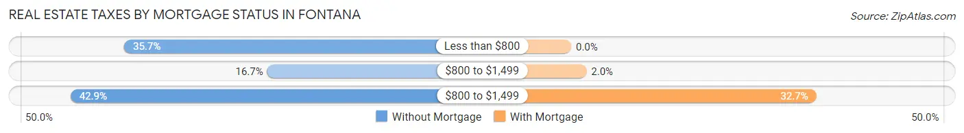 Real Estate Taxes by Mortgage Status in Fontana