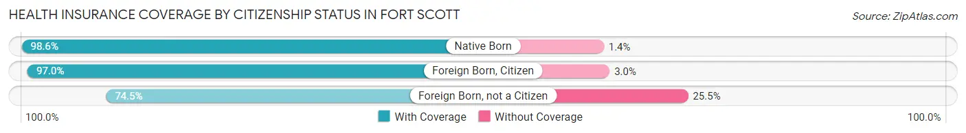 Health Insurance Coverage by Citizenship Status in Fort Scott