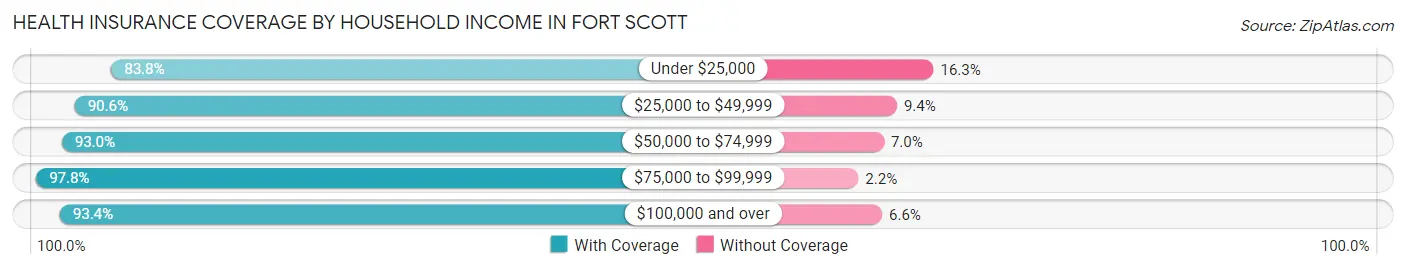 Health Insurance Coverage by Household Income in Fort Scott
