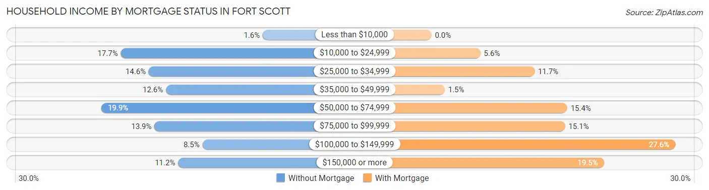 Household Income by Mortgage Status in Fort Scott