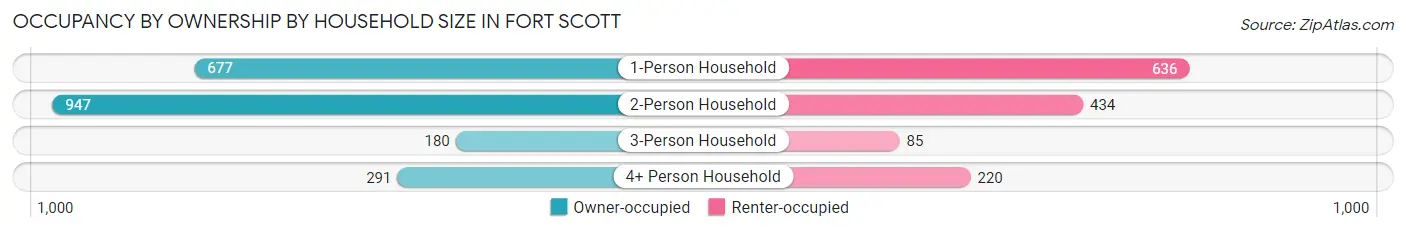 Occupancy by Ownership by Household Size in Fort Scott