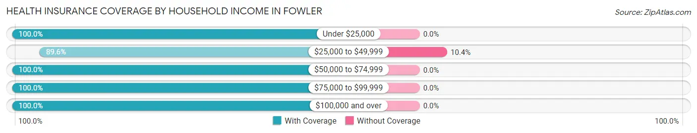 Health Insurance Coverage by Household Income in Fowler