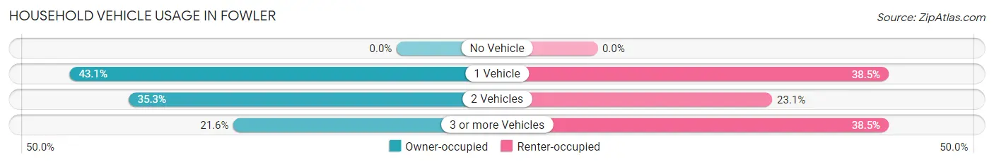 Household Vehicle Usage in Fowler