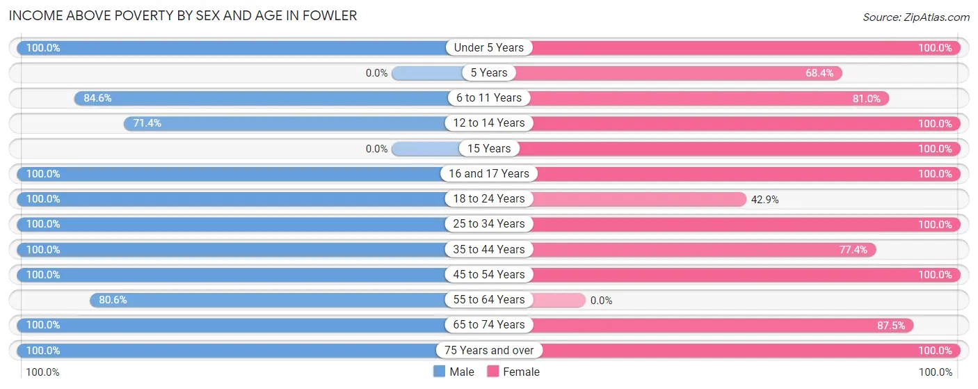 Income Above Poverty by Sex and Age in Fowler