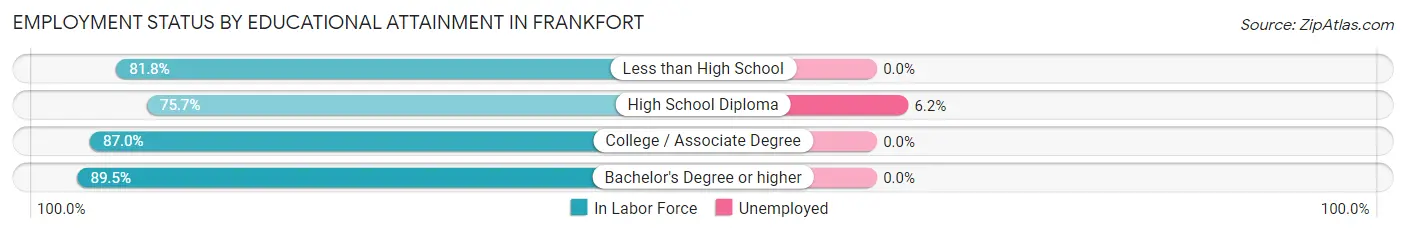 Employment Status by Educational Attainment in Frankfort